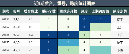 质合分析，重号分析，跨度分析