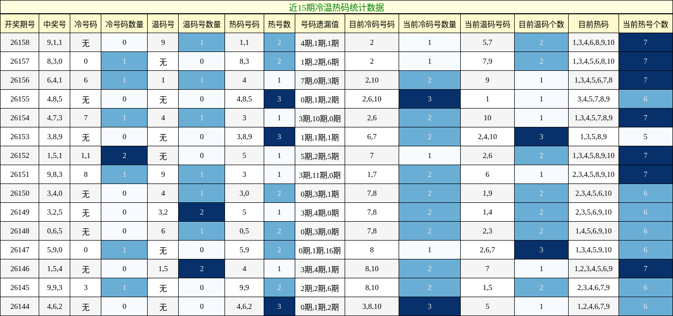 冷温热码分析