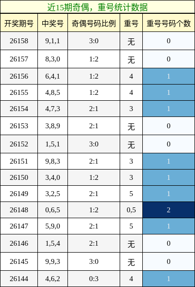 奇偶分析，重号分析