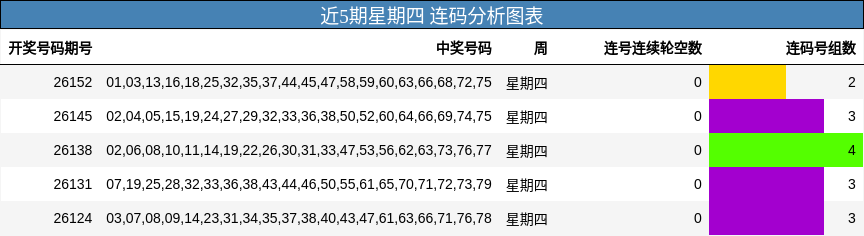 近5期星期四 连码分析图表
