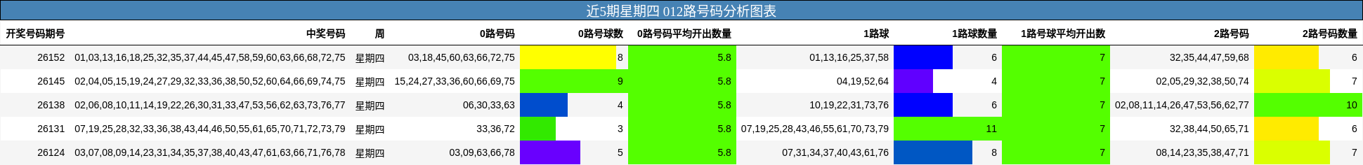 近5期星期四 012路号码分析图表
