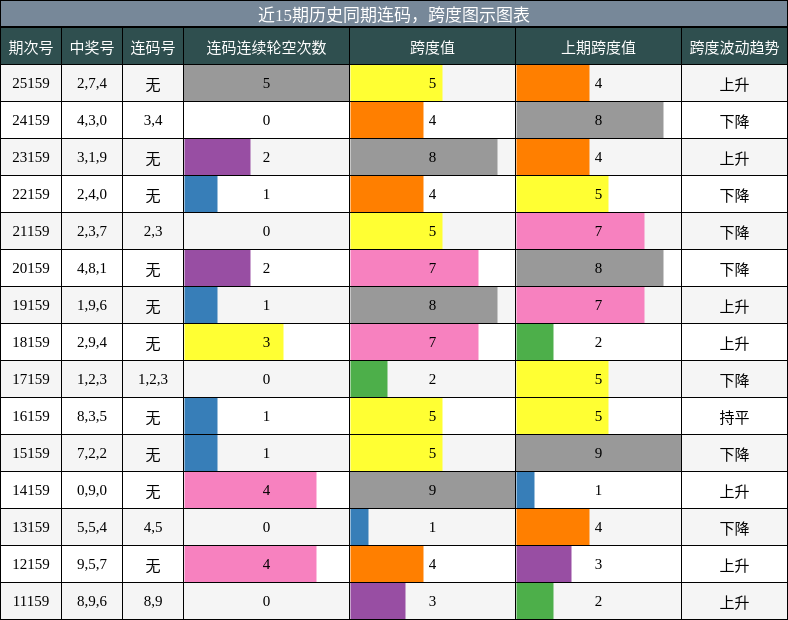 近15期历史同期跨度与连码图示