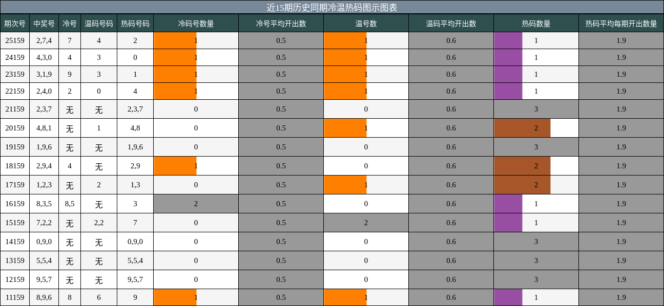 近15期历史同期冷温热码图示