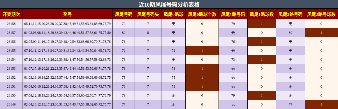 近10期凤尾号码分析表格