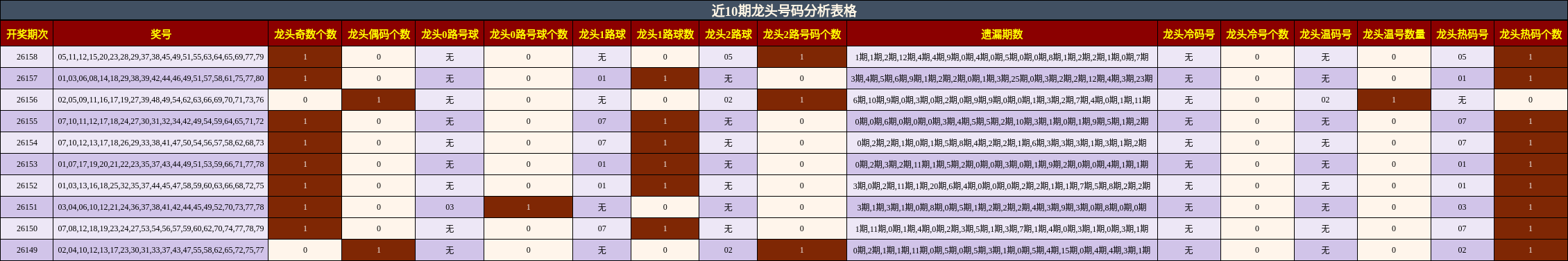 近10期龙头号码分析表格