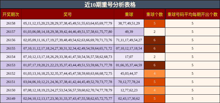 近10期重号分析表格