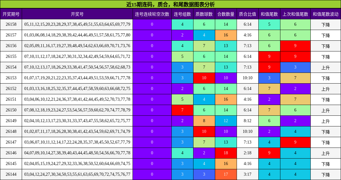 连码分析，质合分析，和尾分析