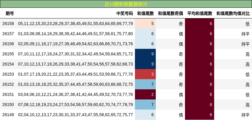 近10期和尾数据统计