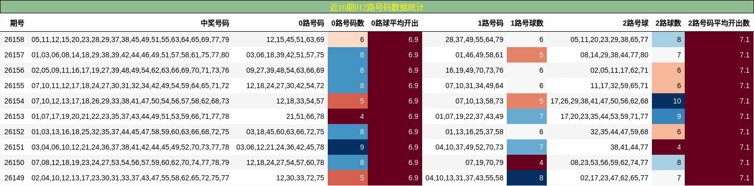 近10期012路号码数据统计