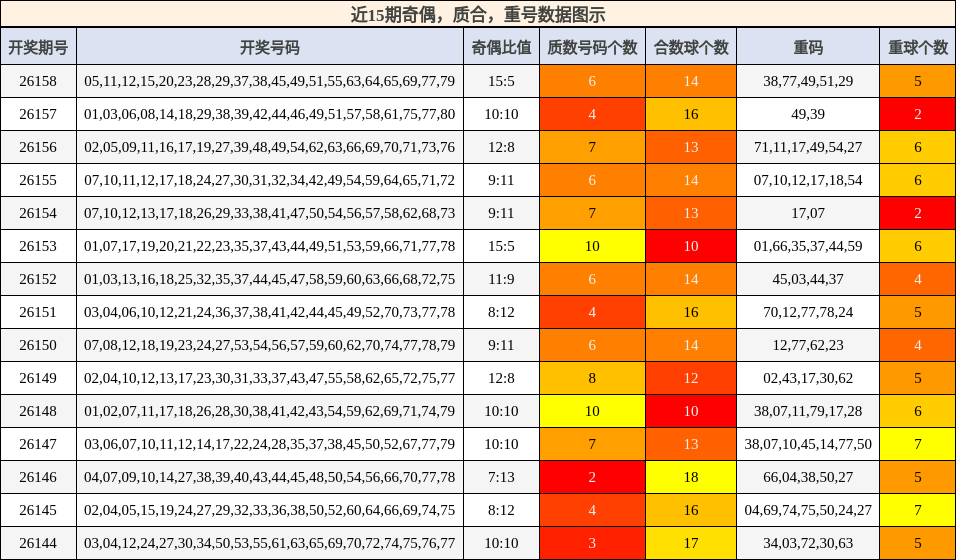 奇偶分析，质合分析，重号分析
