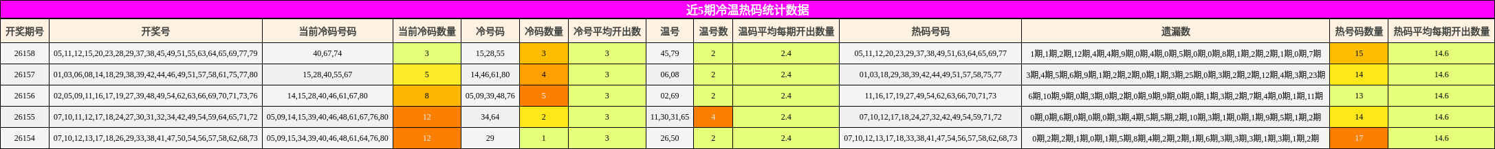 近5期冷温热码统计数据