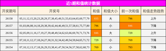 近5期和值统计数据