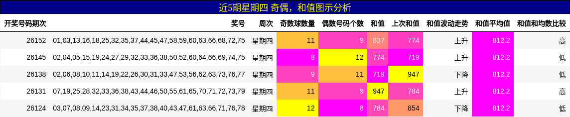 奇偶分析，和值分析