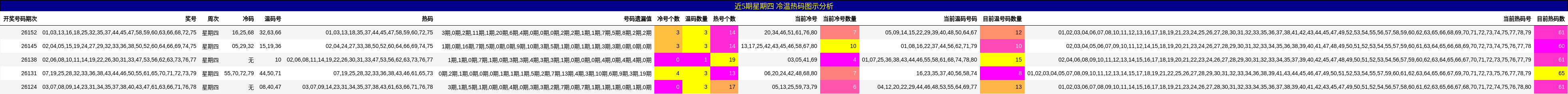 冷温热码分析