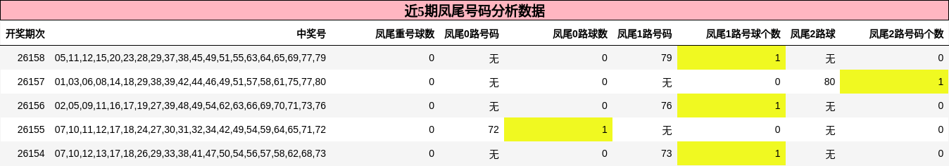 凤尾号码分析
