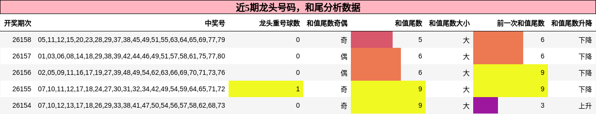 龙头号码分析，和尾分析