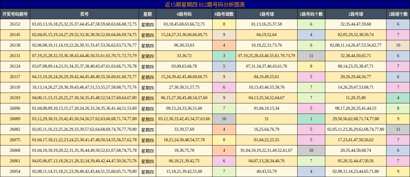 近15期星期四 012路号码分析图表