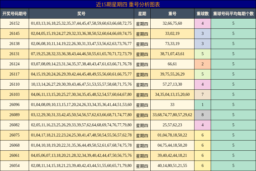 近15期星期四 重号分析图表