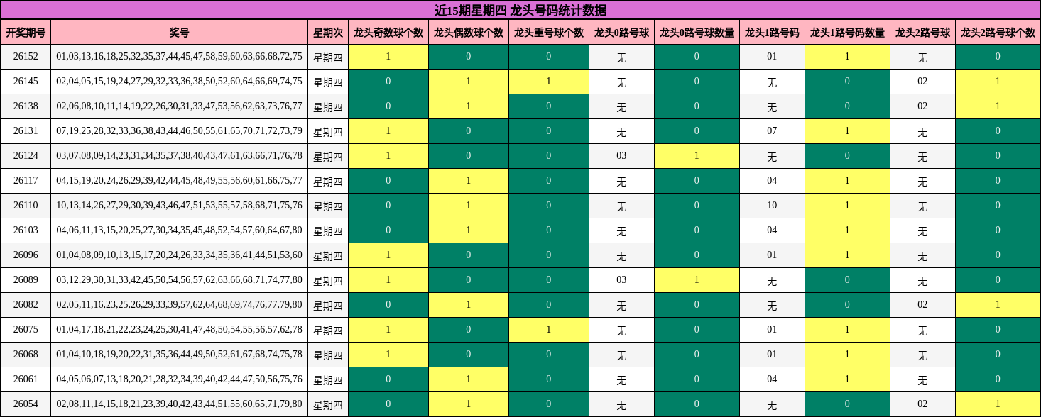 近15期星期四 龙头号码统计数据