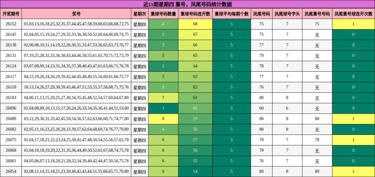 近15期星期四 重号，凤尾号码统计数据