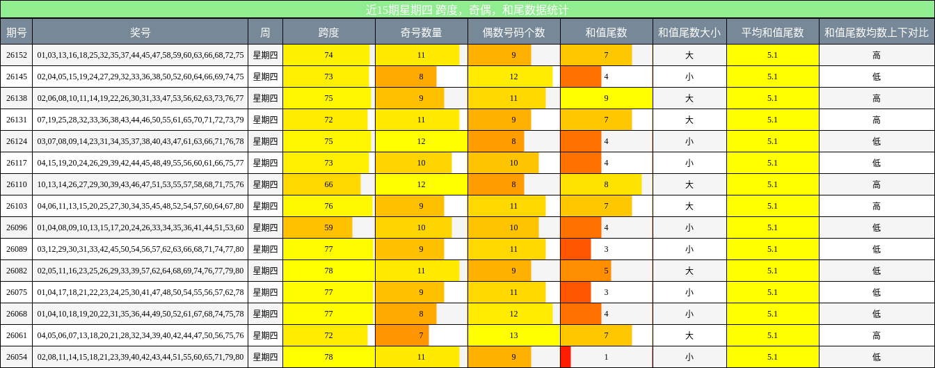 跨度分析，奇偶分析，和尾分析
