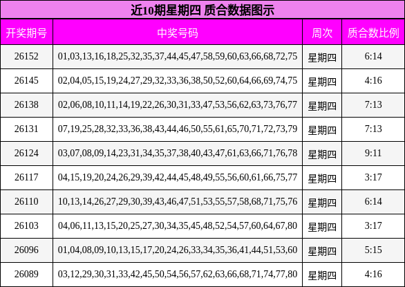 近10期星期四 质合数据图示