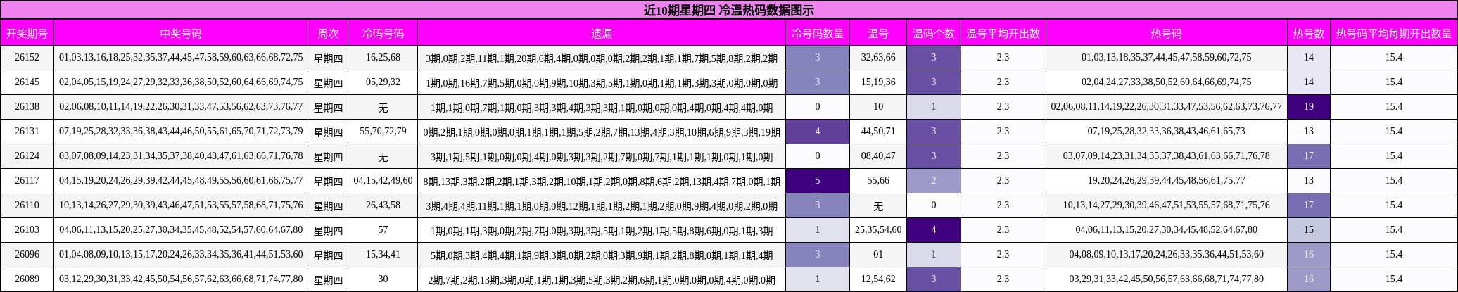 近10期星期四 冷温热码数据图示