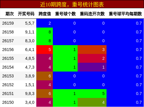 跨度分析，重号分析