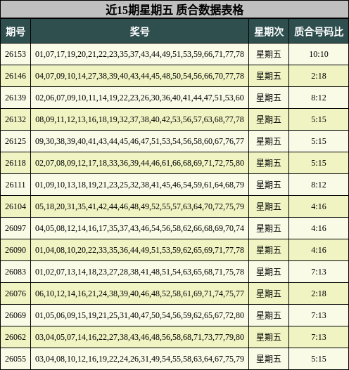 近15期星期五 质合数据表格