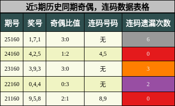奇偶分析，连码分析