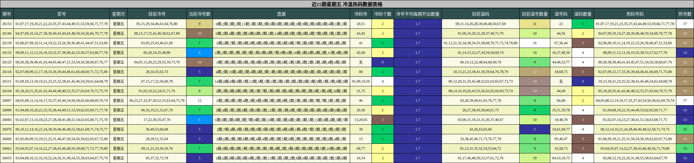 近15期星期五 冷温热码数据表格