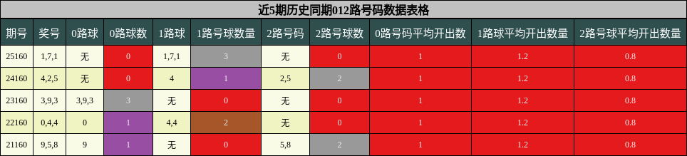012路号码分析