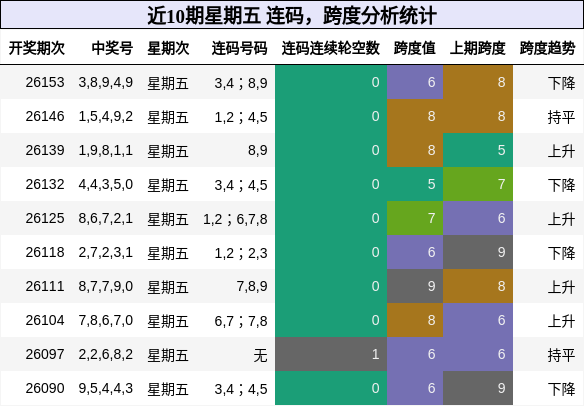近10期星期五 连码，跨度分析统计