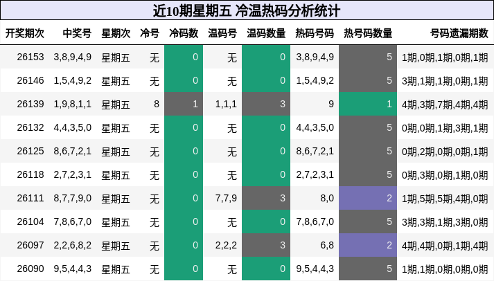 近10期星期五 冷温热码分析统计
