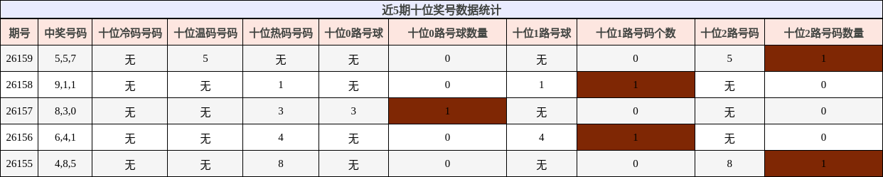 近5期十位奖号数据统计