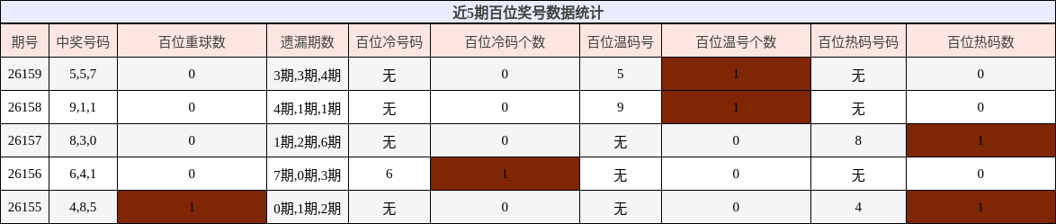 近5期百位奖号数据统计
