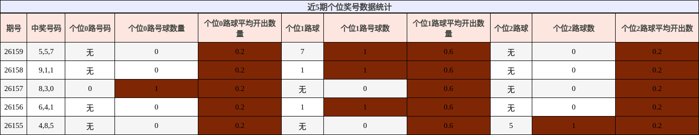 近5期个位奖号数据统计