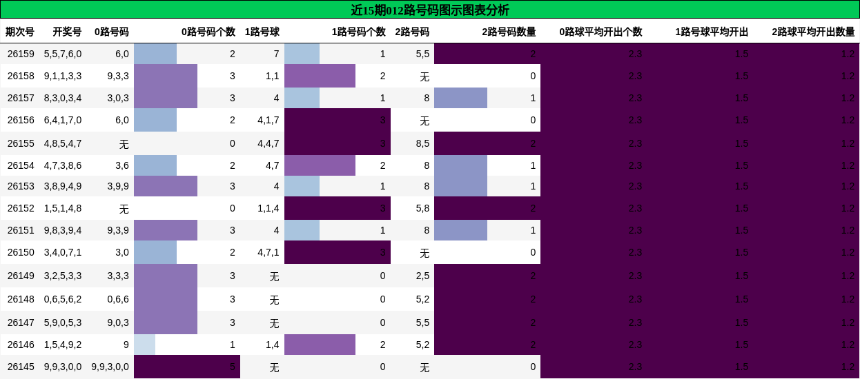 012路号码分析