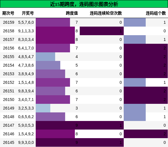 跨度分析，连码分析
