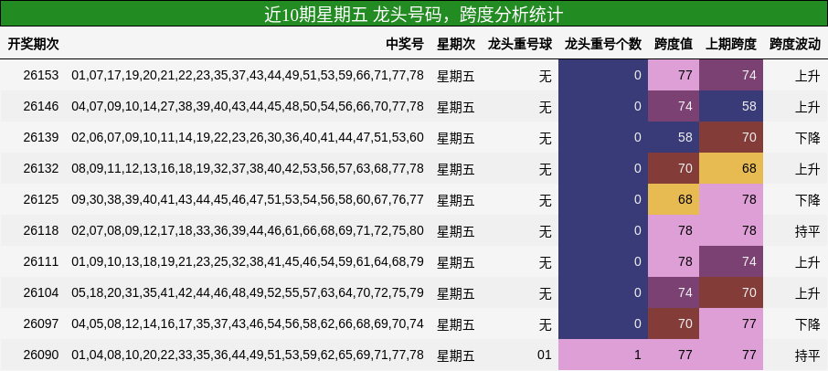 近10期星期五 龙头号码，跨度分析统计