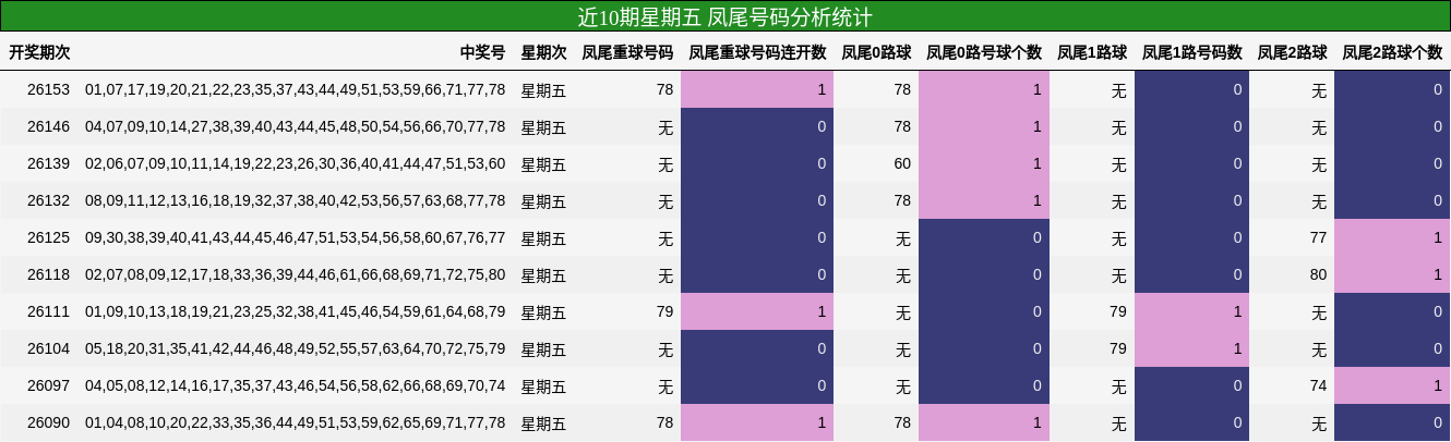 近10期星期五 凤尾号码分析统计
