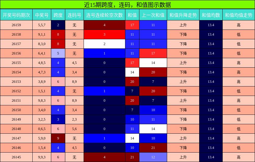近15期跨度，连码，和值图示数据