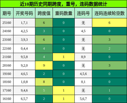 跨度分析，重号分析，连码分析