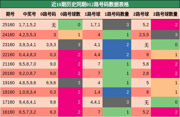 012路号码分析