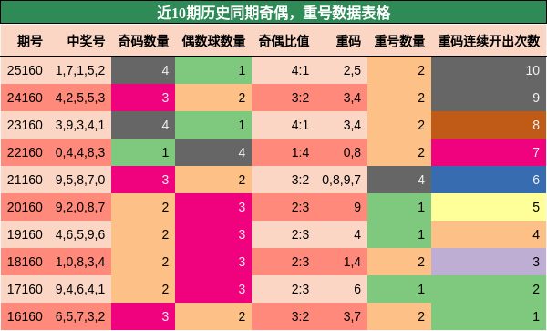 奇偶分析，重号分析