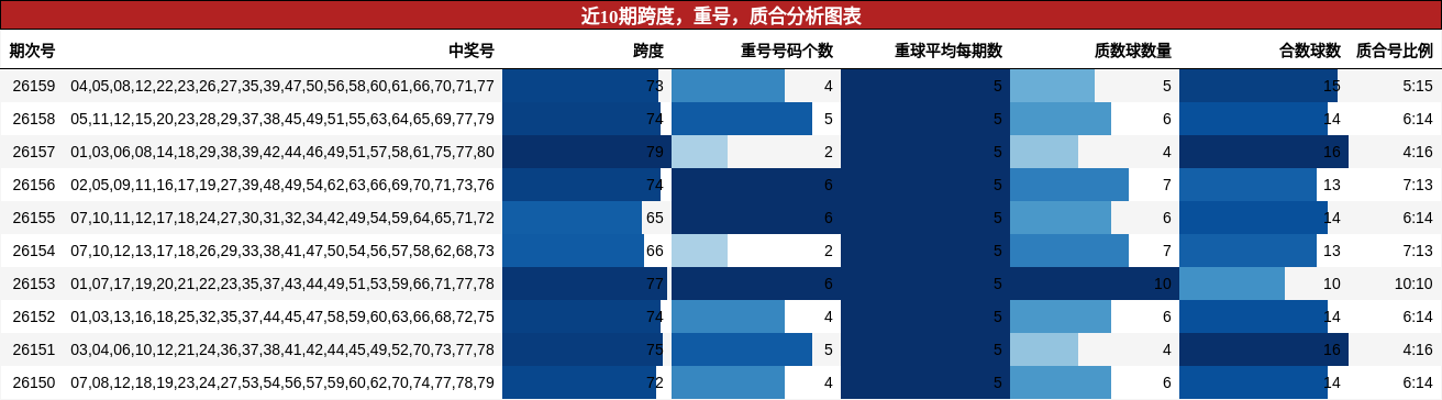 近10期跨度，重号，质合分析图表