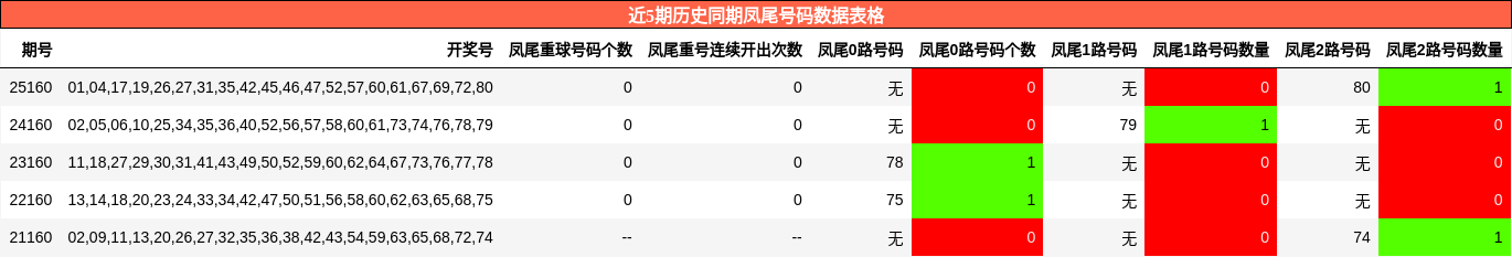 近5期历史同期凤尾号码数据表格