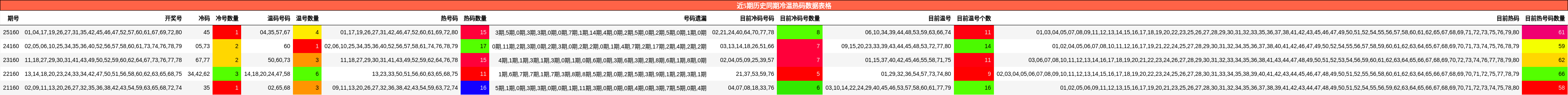 近5期历史同期冷温热码数据表格