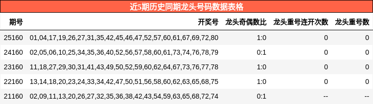 近5期历史同期龙头号码数据表格