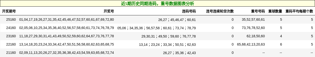 连码分析，重号分析